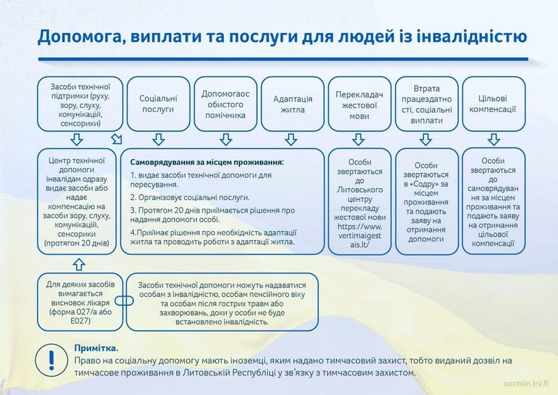 Допомога, виплати та послуги для людей із інвалідністю